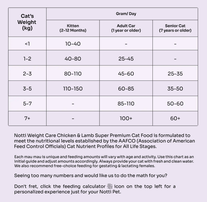 (For Indoor Cats) Slow-Baked Fresh Chicken & Lamb Weight Care Trial Kit