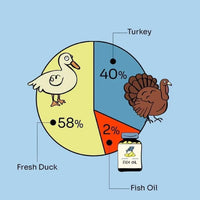 2-in-1 Allergy Care Turkey & Duck Freeze-Dried Chunks image 1