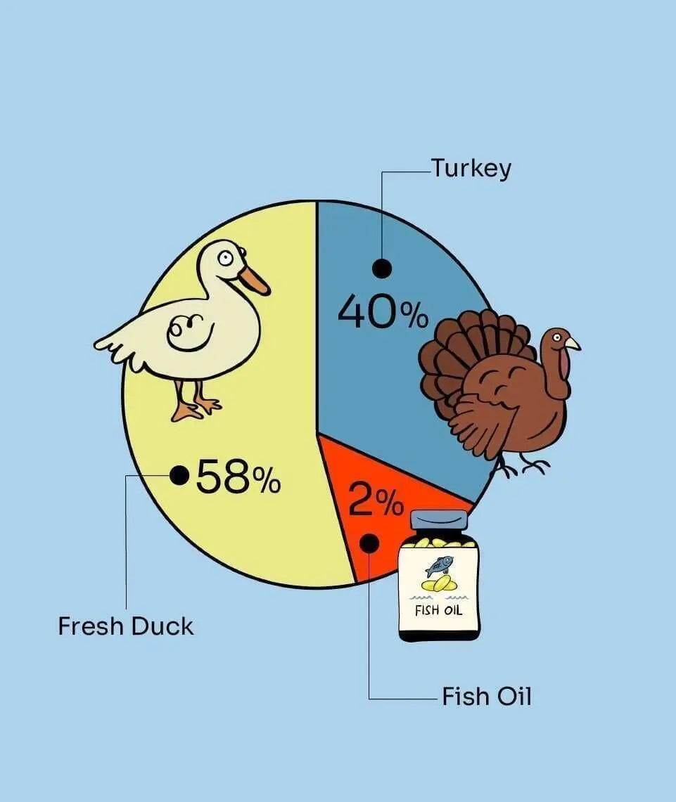 2-in-1 Allergy Care Turkey & Duck Freeze-Dried Chunks image 1